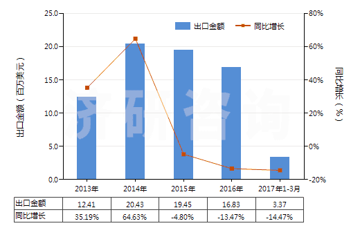 2013-2017年3月中國(guó)非零售純尼龍短纖單紗(純指按重量計(jì)尼龍或其他聚酰胺短纖含量在85%及以上)(HS55091100)出口總額及增速統(tǒng)計(jì)